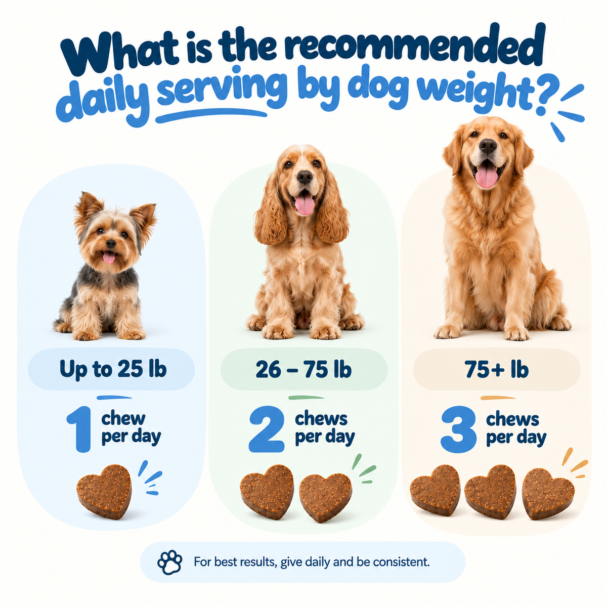 Recommended daily serving of Breez by dog weight