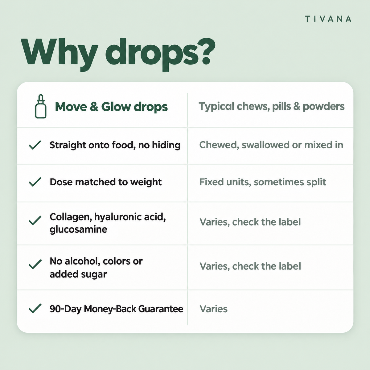 Comparison table of Move & Glow liquid drops and typical chews, pills and powders: how it's given, dosing, formula, free-from list and guarantee.